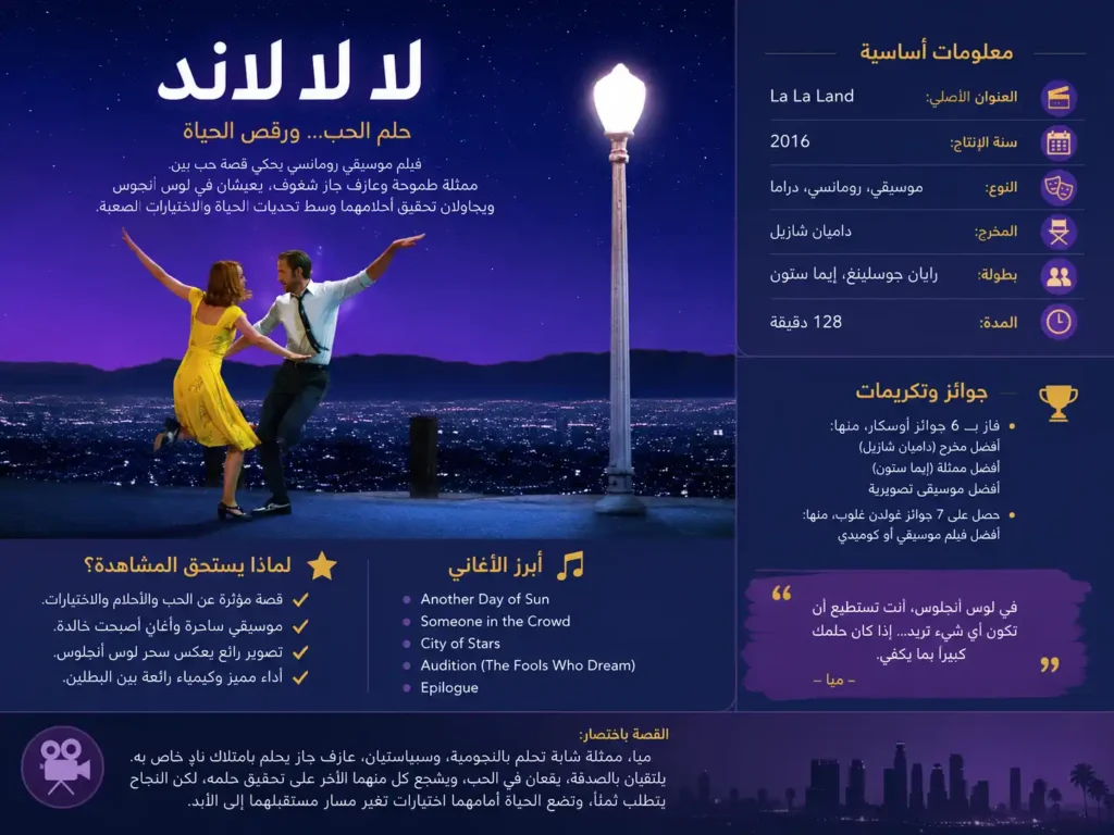 إنفوجرافيك عربي عن فيلم «لا لا لاند» يعرض معلومات عن القصة، الطاقم، الجوائز، والأغاني الشهيرة مع مشهد رومانسي من الفيلم.
