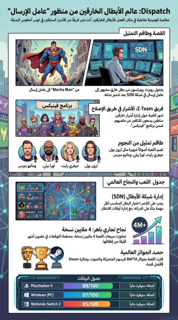 "إنفوغرافيك عربي يقدّم معلومات أساسية وإحصائيات حول لعبة Dispatch، بما في ذلك أسلوب اللعب، مدة التجربة، ونقاط القوة الرئيسية."