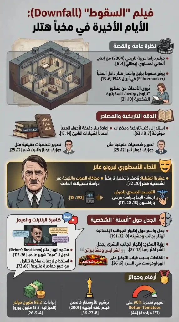 إنفوجرافيك يقدّم ملخصاً بصرياً لفيلم السقوط Downfall مع عرض القصة والدقة التاريخية والأداء التمثيلي والجدل المحيط بالفيلم.