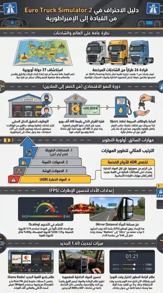 إنفوجرافيك شامل يشرح لعبة Euro Truck Simulator 2 من القيادة إلى بناء شركة نقل أوروبية ناجحة.