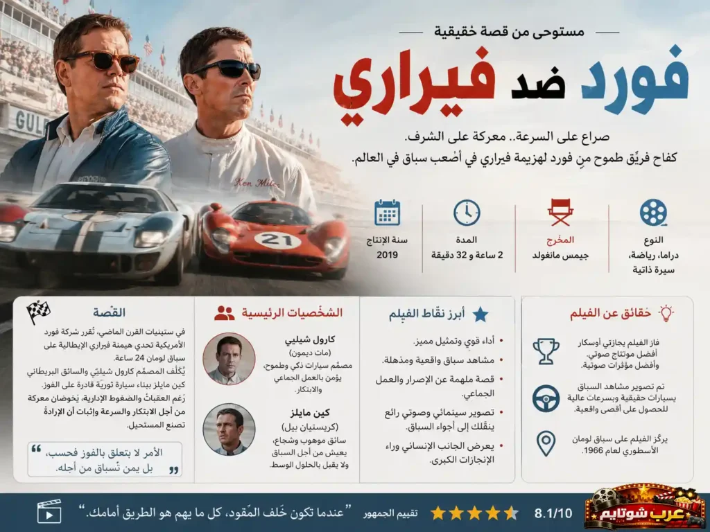 "إنفوغرافيك عربي يقدّم ملخصاً شاملاً لفيلم فورد ضد فيراري، مع عرض الشخصيات الرئيسية وسيارات السباق وأبرز المعلومات عن القصة الحقيقية وسباق لومانز 1966."