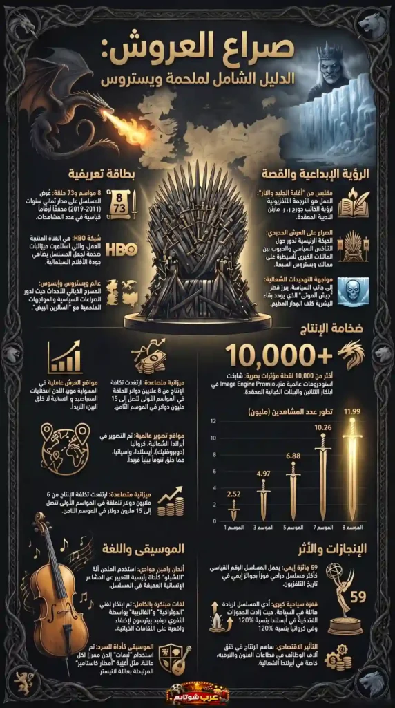 إنفوغرافيك شامل عن مسلسل صراع العروش يوضح القصة والإنتاج والإنجازات وتأثير المسلسل الثقافي.