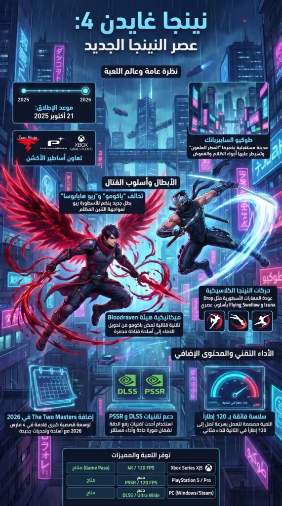 إنفوغرافيك ترويجي للعبة Ninja Gaiden 4 يعرض شخصيتين رئيسيتين في وضعيات قتال ديناميكية داخل مدينة سايبربانك مستقبلية مضاءة بالنيون، مع معلومات عن القصة، أسلوب القتال، الميكانيكيات الجديدة، الأداء التقني ومنصات الإطلاق.