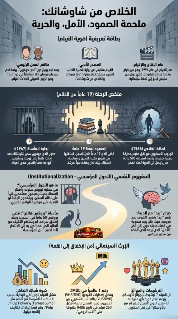 إنفوجرافيك فيلم الخلاص من شاوشانك – رحلة الأمل والتحوّل من الظلم إلى الحرية