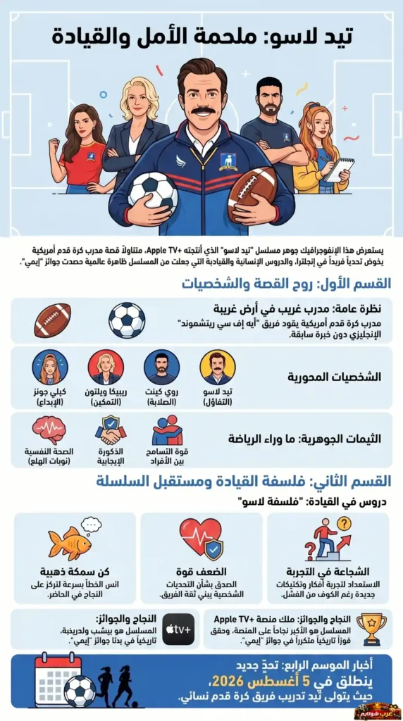 إنفوجرافيك لمسلسل «تيد لاسو» يوضح قصة المدرب الأمريكي في إنجلترا، الشخصيات الرئيسية، ودروس القيادة والنجاح التي جعلت من العمل ظاهرة عالمية حصدت جوائز «إيمي».