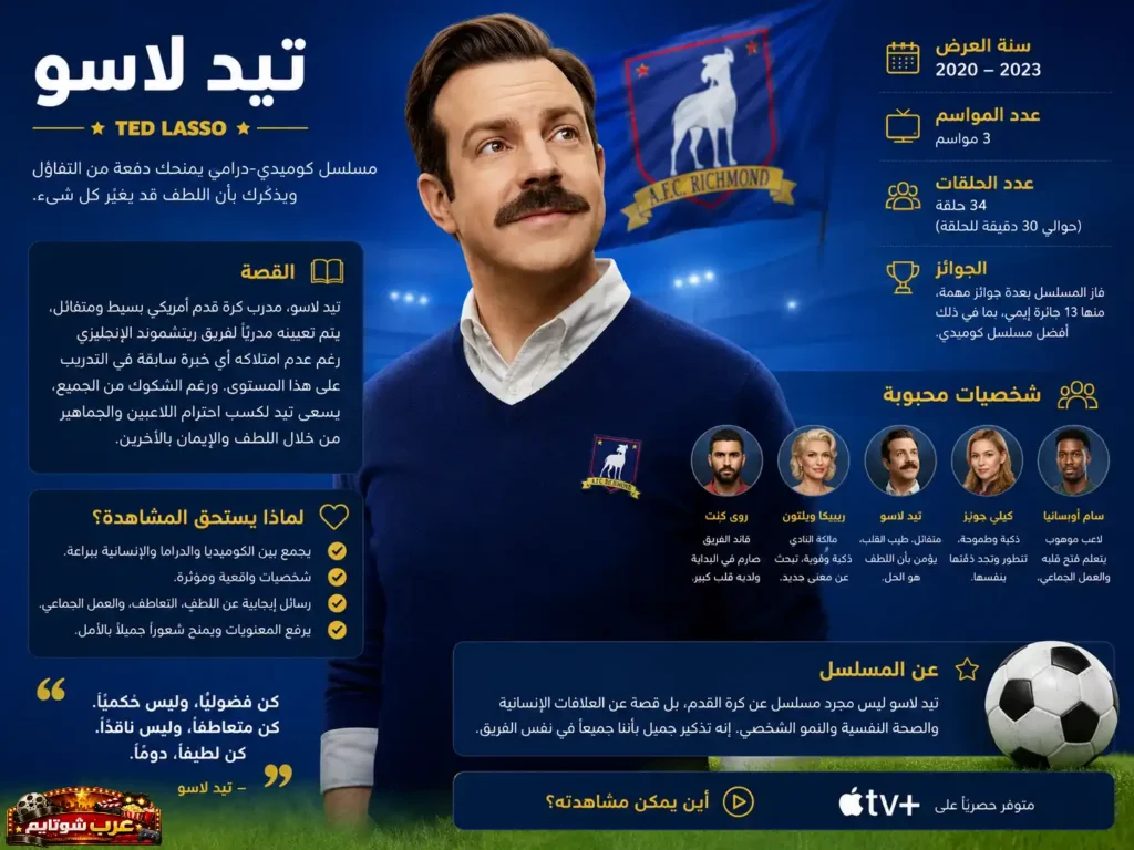 إنفوجرافيك عربي عن مسلسل «تيد لاسو» يعرض القصة، الشخصيات الرئيسية، الجوائز، وعدد المواسم والحلقات، مع إبراز أسباب تجعل المسلسل يستحق المشاهدة.