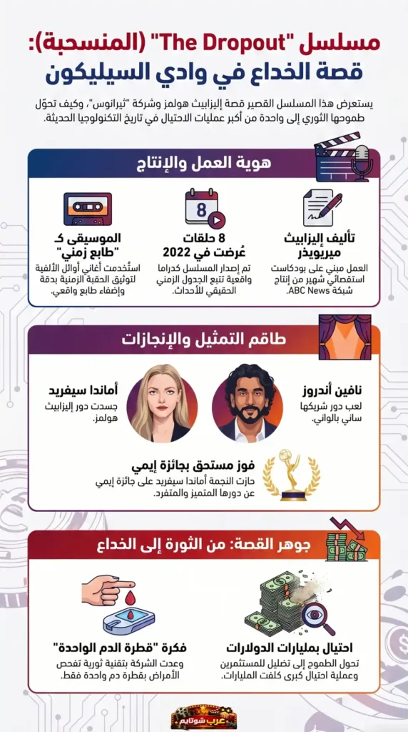 إنفوجراف يوضح أبرز المعلومات عن مسلسل المنسحبة، قصة إليزابيث هولمز وشركة ترانوس التي تحولت من حلم الابتكار إلى فضيحة احتيال كبرى.