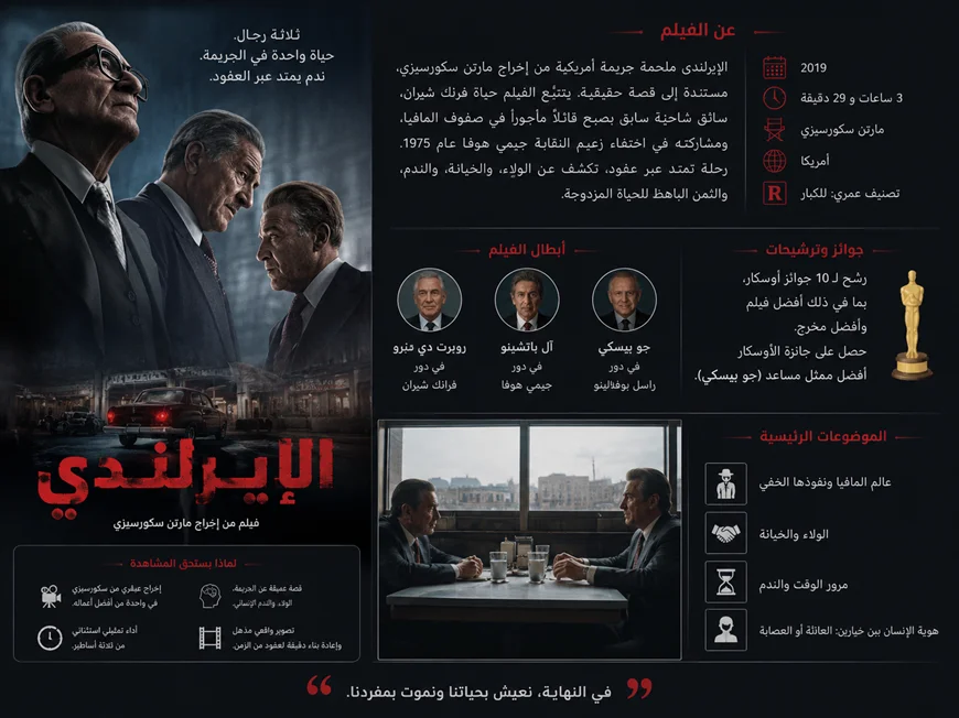 إنفوغرافيك عربي يعرض معلومات تفصيلية عن فيلم «الإيرلندي» (The Irishman)، بما في ذلك القصة، طاقم التمثيل، مدة الفيلم، الجوائز، والموضوعات الرئيسية، مع صور لروبرت دي نيرو وآل باتشينو وجو بيسكي.