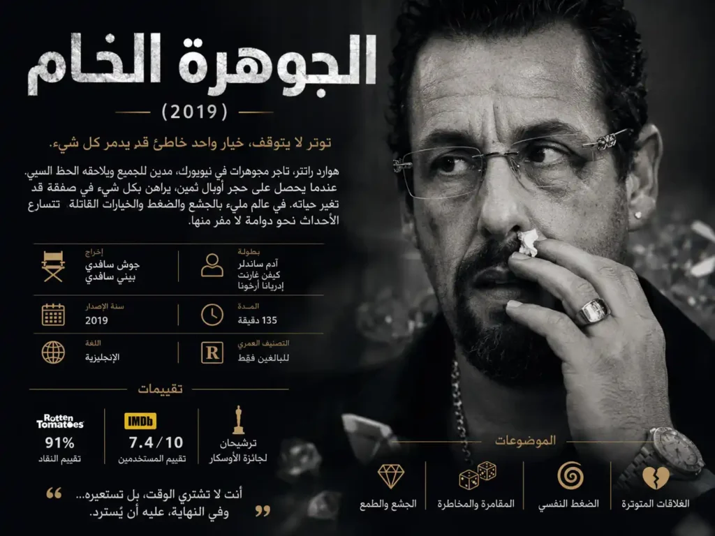 إنفوغرافي عربي عن فيلم الجوهرة الخام (Uncut Gems) يقدّم ملخصًا بصريًا لمعلومات الفيلم، شخصياته، موضوعاته الرئيسة وتقييماته النقدية.