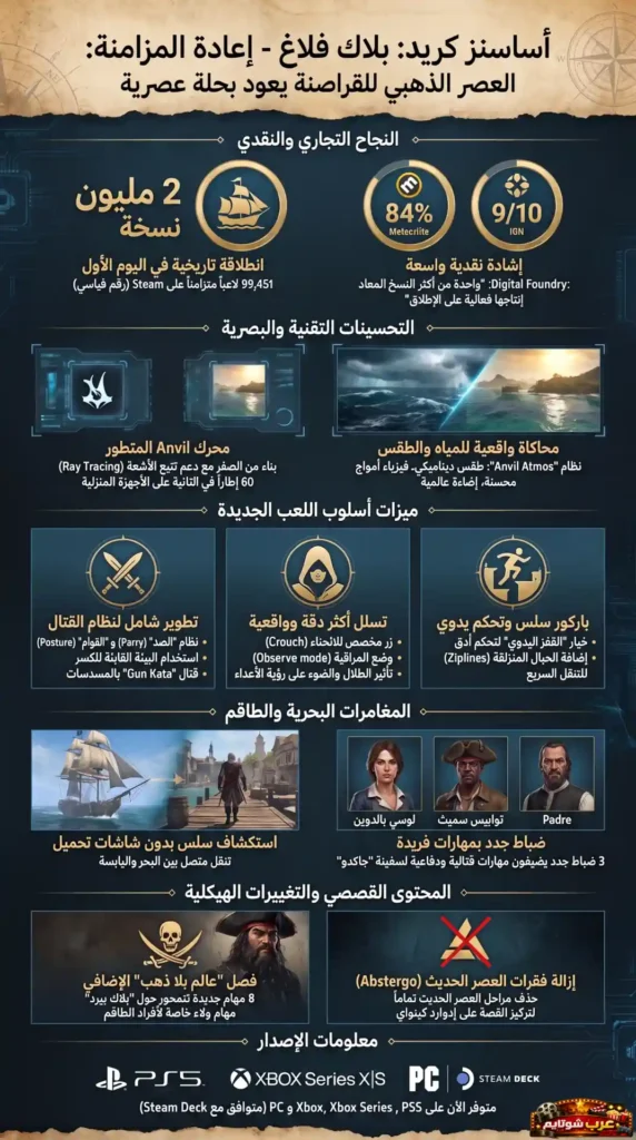 إنفوغرافيك ترويجي للعبة Assassin’s Creed: Black Flag Resynced يوضح أبرز التحسينات التقنية والبصرية، ميزات أسلوب اللعب الجديدة، والمغامرات البحرية في النسخة الحديثة من اللعبة الكلاسيكية.