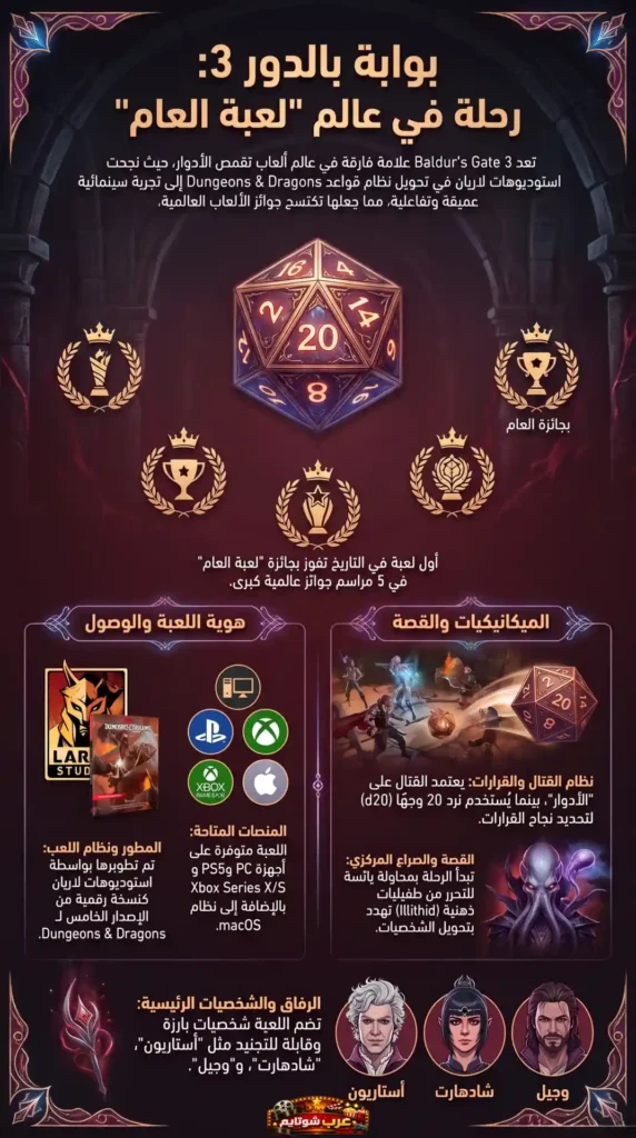 إنفوغرافيك عربي يقدّم نظرة شاملة على لعبة «بوابة بالدور 3» (Baldur’s Gate 3) الفائزة بجائزة "لعبة العام"، مع عرض لأبطال اللعبة، نظام القتال، والمنصات المتاحة.