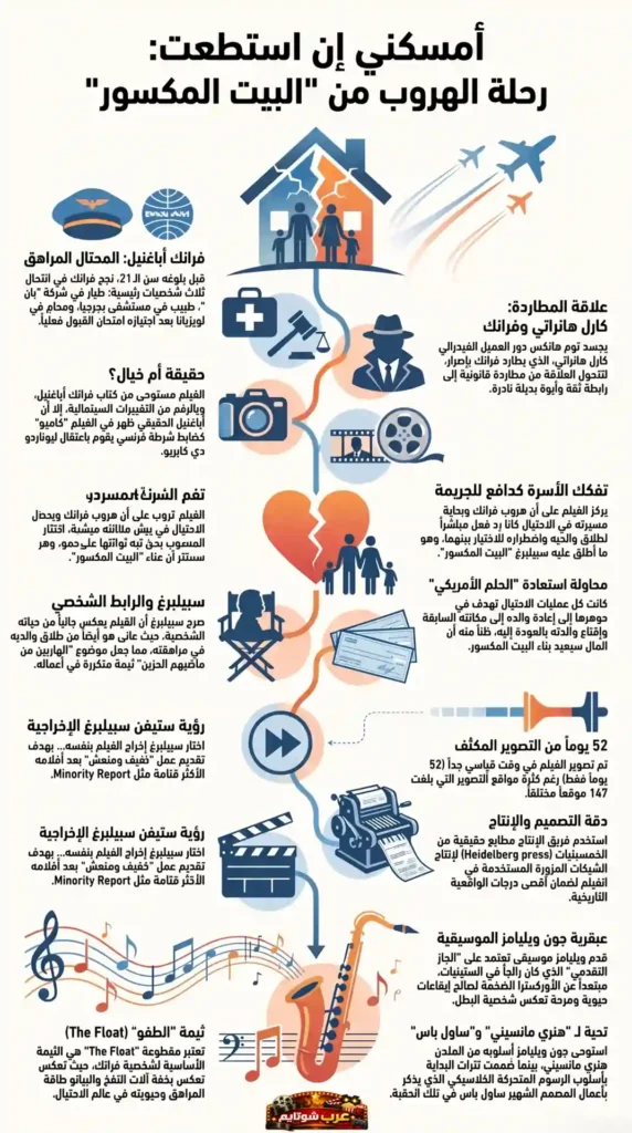 إنفوغرافيك عربي يوضح رحلة فرانك أباغنيل في فيلم «أمسكني إن استطعت»، مع رموز بصرية تمثل تفكك الأسرة، الهروب، الاحتيال، المطاردة، والإنتاج السينمائي.