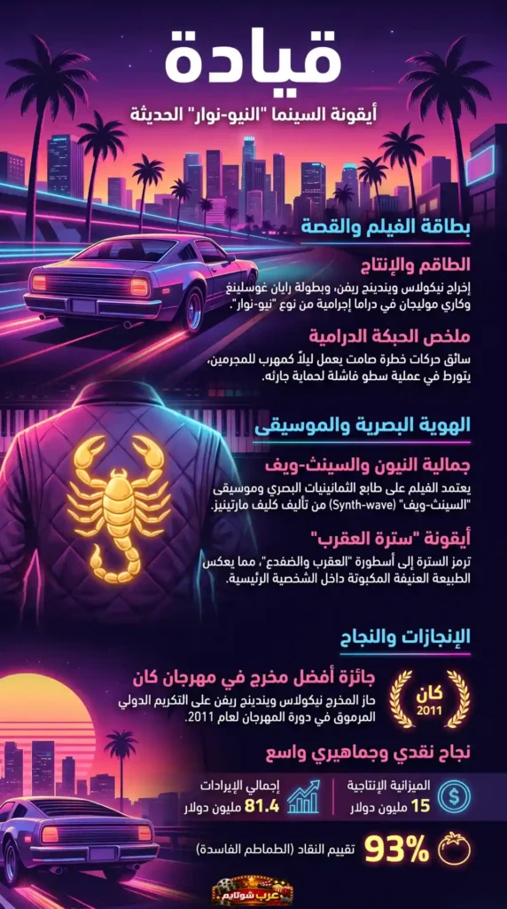 إنفوغرافيك عربي لفيلم «قيادة» (Drive) يعرض معلومات عن القصة، الطاقم، الجماليات النيونية، الموسيقى، والنجاحات النقدية والجماهيرية بأسلوب بصري مستوحى من الثمانينيات.