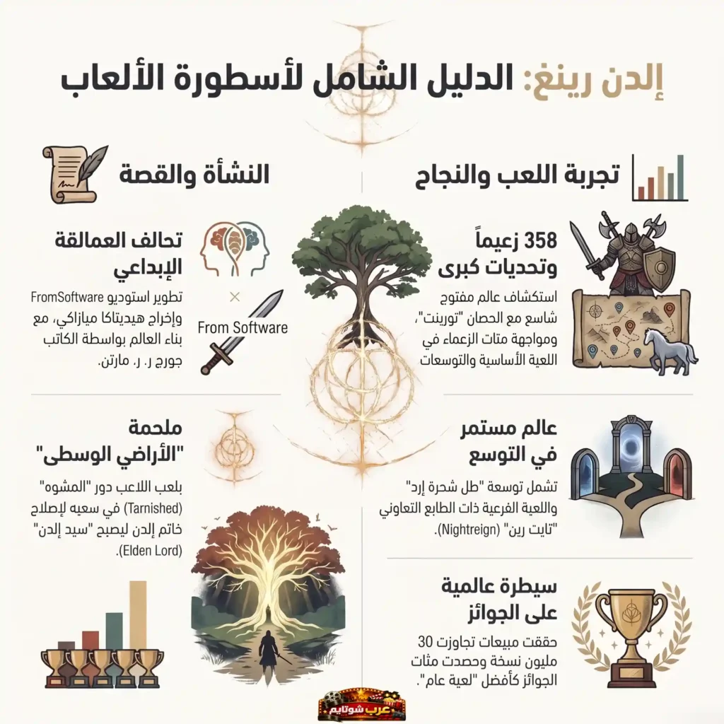 إنفوجرافيك شامل عن لعبة Elden Ring يوضح القصة، تجربة اللعب، توسعات اللعبة، والنجاح العالمي.
