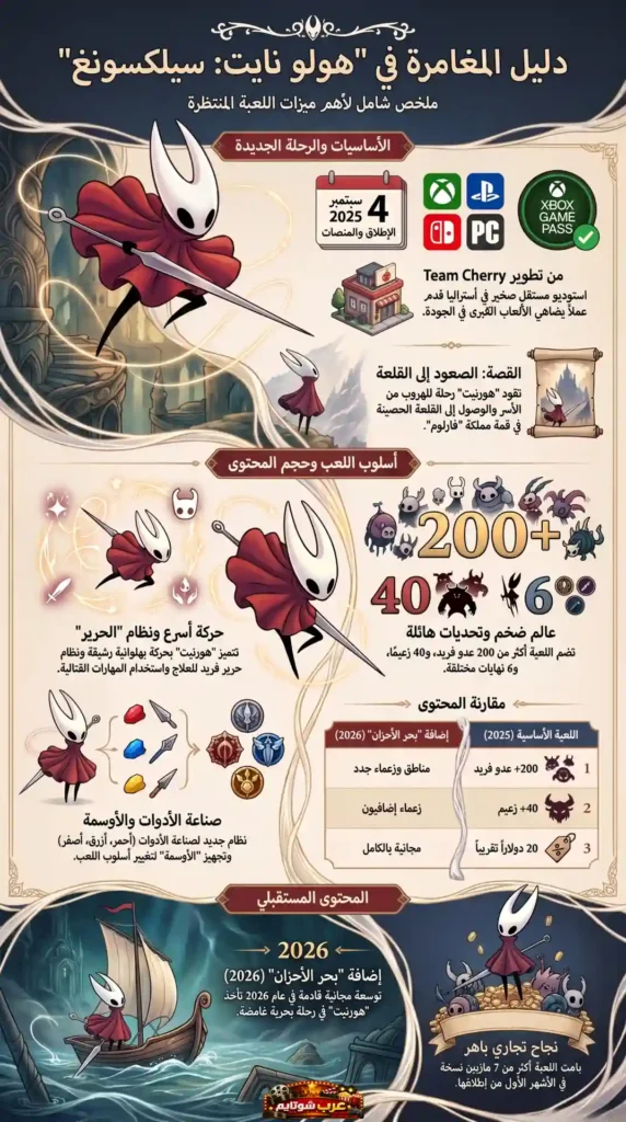 إنفوجراف يوضح أهم ميزات لعبة هولو نايت: سيلك سونغ، بما في ذلك القصة، أسلوب اللعب، وعدد الأعداء والزعماء.