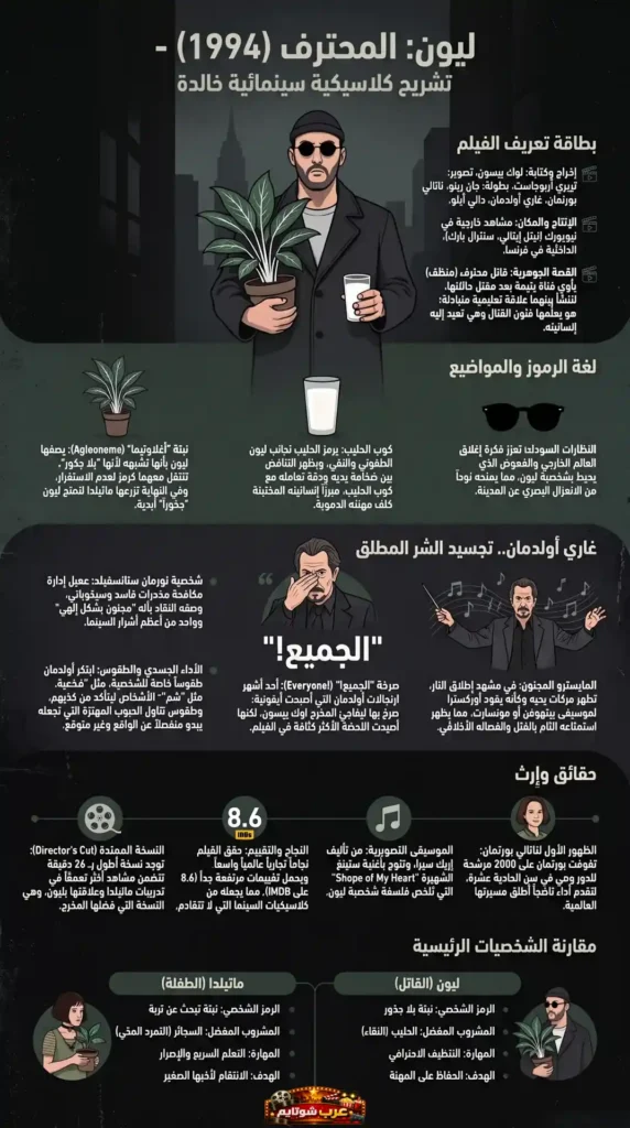 إنفوغرافيك عربي يعرض تحليلاً شاملاً لفيلم «ليون: المحترف» مع معلومات عن الشخصيات والرموز والحقائق السينمائية.