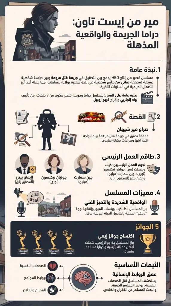 إنفوغرافيك يشرح أبرز تفاصيل مسلسل مير من إيست تاون (Mare of Easttown)، من القصة والجوائز إلى الشخصيات الرئيسية وأداء كيت وينسلت المذهل.