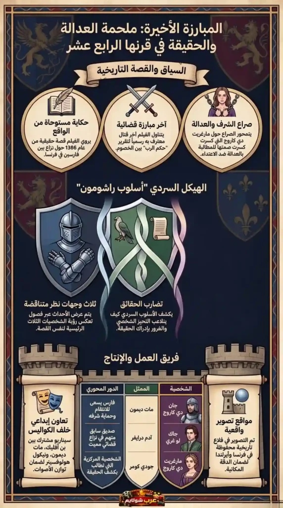 إنفوغرافيك يقدّم ملخصاً بصرياً لفيلم «المبارزة الأخيرة» حول الحدث التاريخي، البنية السردية، والشخصيات الرئيسية.