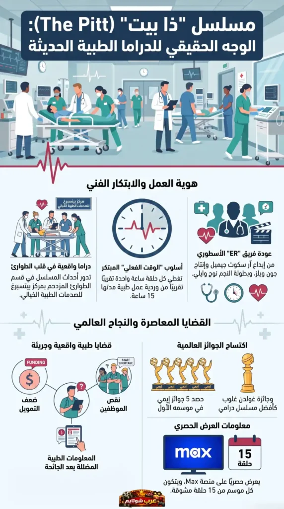 إنفوغرافيك ترويجي لمسلسل «ذا بيت» يعرض هوية العمل وأبرز عناصره الفنية والجوائز التي حصدها، مع مشاهد واقعية من قسم الطوارئ.