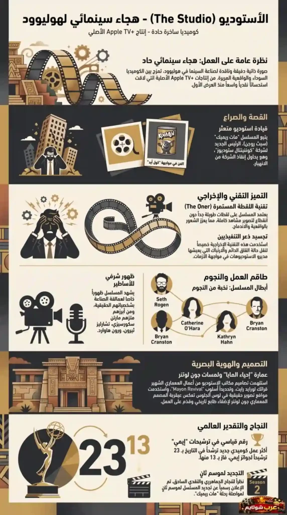 إنفوجراف لمسلسل "الأستوديو" يوضح فكرة العمل الكوميدي الساخر وإنتاجه من Apple TV+.