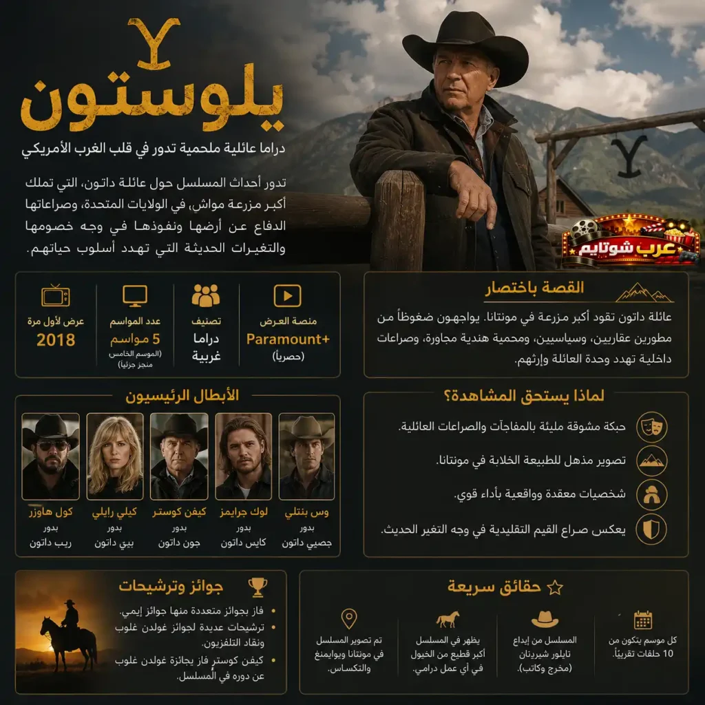 إنفوغرافيك عربي لمسلسل «يلوستون» يقدّم معلومات شاملة عن القصة، الشخصيات، المواسم، وأسباب تستحق المشاهدة، مع خلفية من مشاهد الغرب الأمريكي.