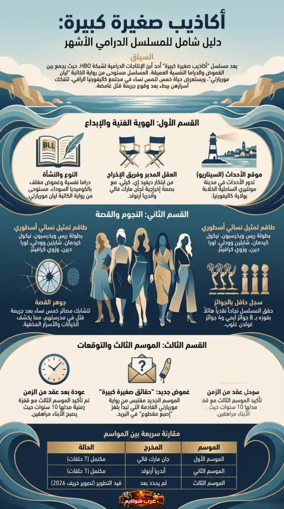 إنفوجرافيك لمسلسل Big Little Lies يقدّم دليلاً شاملاً حول القصة، الشخصيات، الجوائز، والموسم الثالث المنتظر.