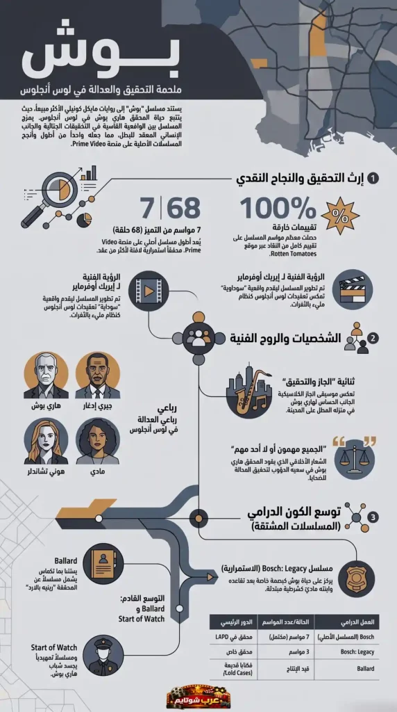 إنفوجرافيك عربي يشرح عالم مسلسل Bosch وشخصياته وتاريخه الدرامي في لوس أنجلوس.