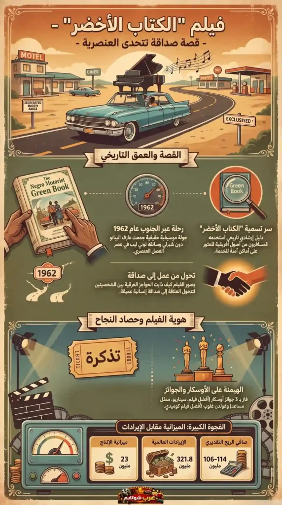 إنفوغرافيك يقدّم معلومات عن فيلم «الكتاب الأخضر»، يتناول قصة الصداقة وتحدّي العنصرية، مع عناصر بصرية تُبرز الرحلة، الفصل العنصري، والنجاح الكبير للفيلم.