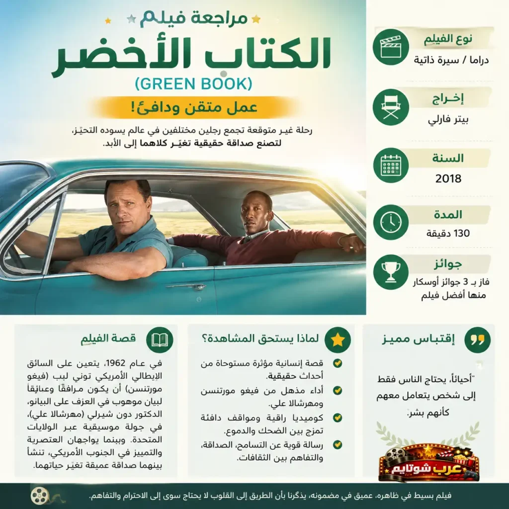 إنفوغرافيك يقدّم مراجعة شاملة لفيلم «الكتاب الأخضر»، يتضمن معلومات عن القصة، الشخصيات، الجوائز، والرسائل الإنسانية للفيلم.