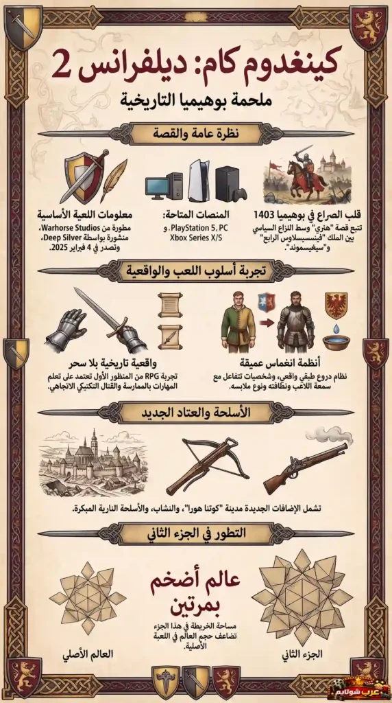 إنفوجرافيك يوضّح تفاصيل لعبة «كيندوم كام: ديلفيرنس 2» من حيث القصة، أسلوب اللعب، والأسلحة الجديدة في العالم البوهيمي.