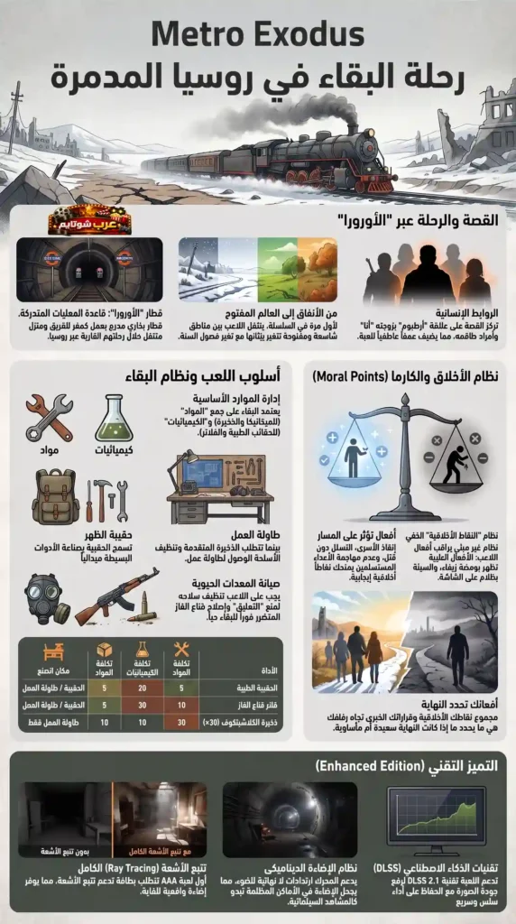 إنفوغرافيك يوضّح عناصر لعبة Metro Exodus من القصة إلى أسلوب اللعب والميزات التقنية في عالمٍ ما بعد الكارثة