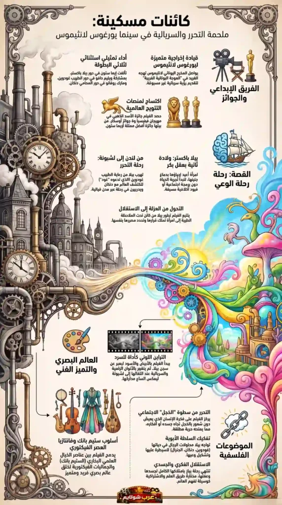 إنفوغرافيك لفيلم «كائنات مسكينة» (Poor Things) يوضح الفوضى السردية والرموز السطحية في العمل