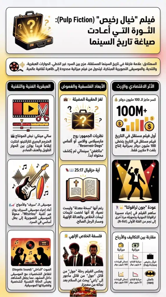 إنفوجرافيك عربي عن فيلم «خيال رخيص» (Pulp Fiction) يبرز عبقرية تارانتينو الفنية، الأبعاد الفلسفية، والموسيقى التصويرية التي جعلت الفيلم ظاهرة عالمية.