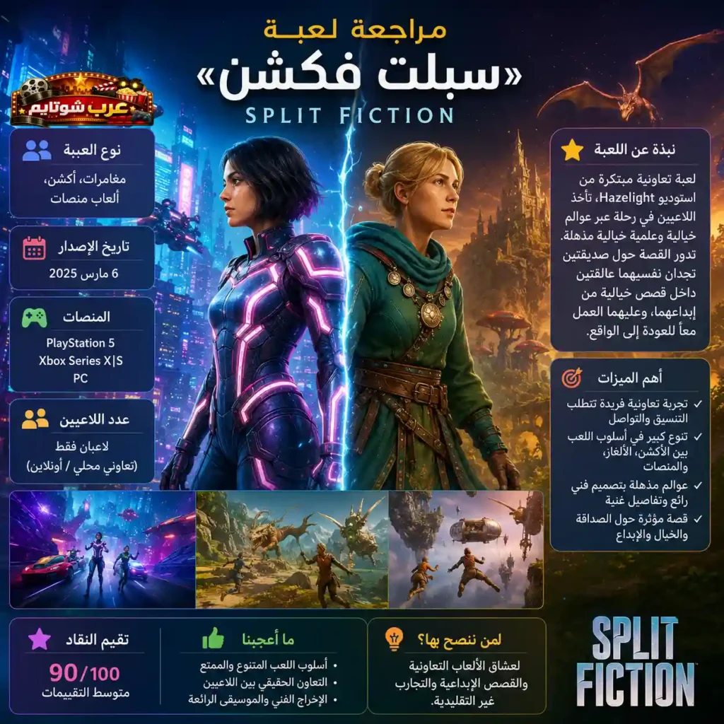 إنفوغرافيك شامل للعبة «سبلت فكشن» (Split Fiction) يعرض الشخصيتين الرئيسيتين وعوالم اللعبة المتناقضة بين السايبر بانك والفانتازيا، مع معلومات أساسية عن أسلوب اللعب والمنصات والميزات.