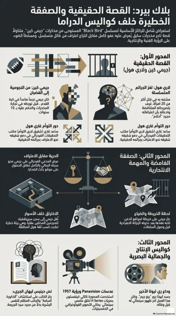 إنفوجرافيك يوضح القصة الحقيقية ومسار الصفقة الخطيرة في مسلسل «Black Bird» بين جيمي كين ولاري هول داخل عالم الجرائم المتسلسلة.
