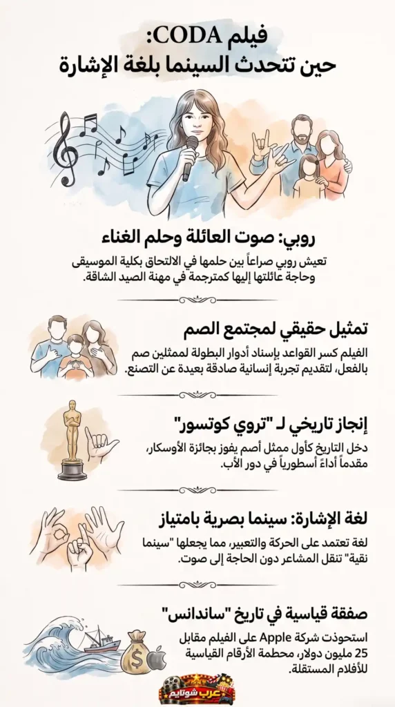 إنفوغرافيك عن فيلم CODA يوضح قصة روبي وعائلتها الصمّ ولحظات بارزة من نجاح الفيلم وجوائزه.