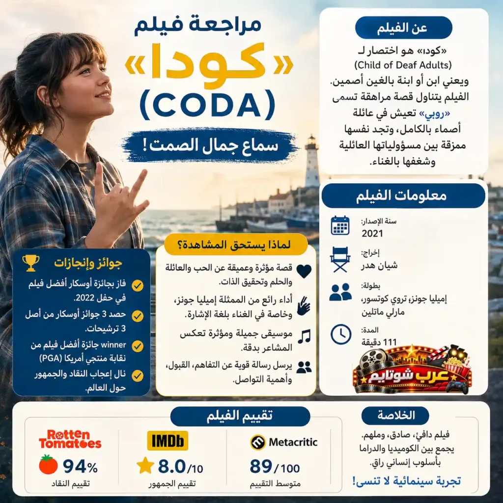 إنفوغرافيك عن فيلم CODA يقدّم معلومات شاملة حول القصة، الشخصيات، الجوائز والتقييمات بطريقة بصرية جذّابة.