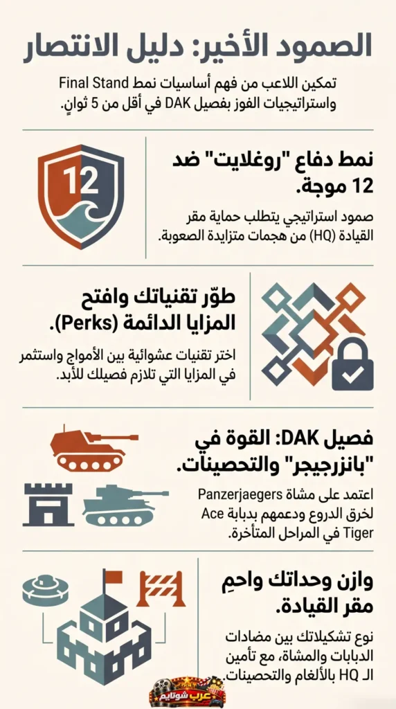 إنفوغرافيك يوضّح دليل الانتصار في نمط Final Stand من لعبة Company of Heroes 3، مع نصائح واستراتيجيات لفصيل DAK والدفاع ضد موجات الأعداء.