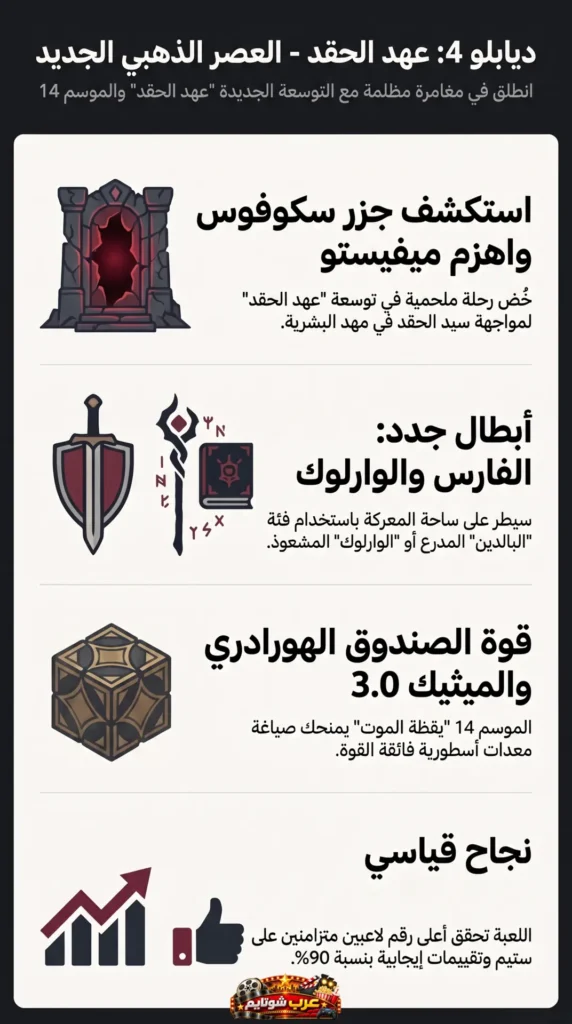 إنفوغرافيك من لعبة Diablo IV يعرض تفاصيل توسعة «عهد الحقد» والموسم الرابع عشر بعناصر بصرية جذابة.
