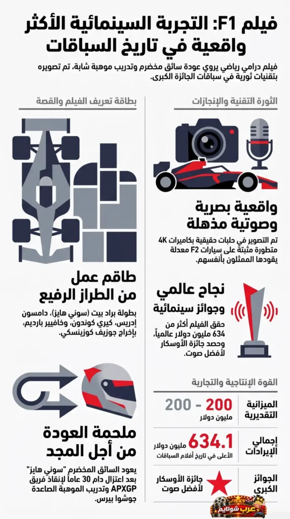 إنفوغرافيك عربي يشرح تفاصيل فيلم «F1» من حيث الإنتاج، التقنية، القصة، والجوائز السينمائية العالمية.