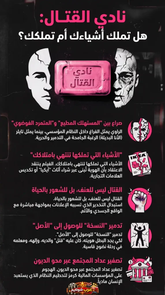 إنفوجرافيك يوضح الرموز والأفكار الفلسفية في فيلم نادي القتال Fight Club، مع تحليل قضايا الهوية والاستهلاك والتمرد في المجتمع الحديث.