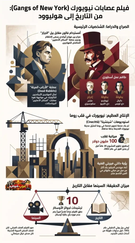 إنفوجرافيك عن فيلم «عصابات نيويورك» (Gangs of New York) يستعرض الشخصيات الرئيسية، الصراع بين العصابات، خلفية الإنتاج الضخم، أبرز الحقائق التاريخية، وترشيحات الفيلم لجوائز الأوسكار ضمن تصميم بصري مستوحى من أجواء نيويورك في القرن التاسع عشر.