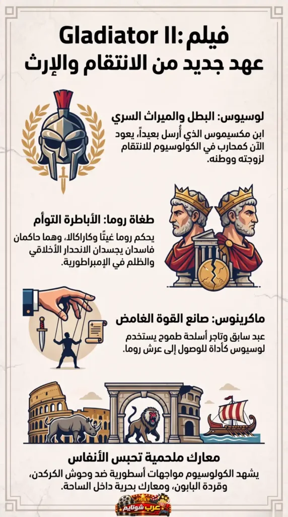 إنفوغرافي يوضّح الشخصيات والأحداث الرئيسية في فيلم «المجالد 2» مع رموز بصرية من روما القديمة والكولوسيوم.