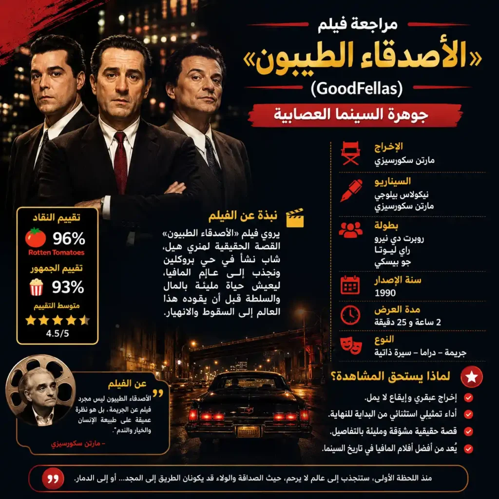 إنفوجرافيك عربي لفيلم «الأصدقاء الطيبون» (GoodFellas) يعرض معلومات أساسية عن العمل، الشخصيات الرئيسية، التقييمات النقدية، وأجواء عالم المافيا في نيويورك.