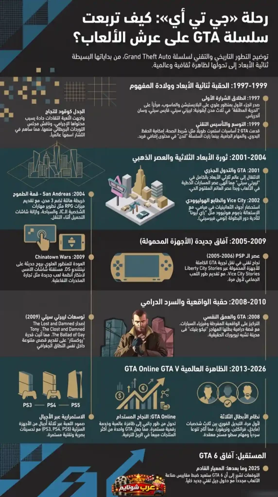 إنفوجرافيك يوضّح رحلة تطوّر سلسلة ألعاب «جي تي أي» (GTA) من بداياتها البسيطة إلى تحوّلها إلى ظاهرة عالمية، مع عرض زمني لمراحلها من 1997 حتى 2026.