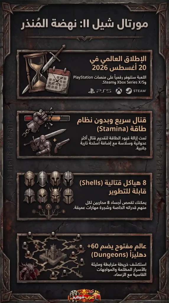 إنفوجرافيك يوضح أبرز ميزات لعبة Mortal Shell II، بما في ذلك موعد الإطلاق العالمي في 20 أغسطس 2026، نظام القتال السريع، ثماني هياكل قابلة للتطوير، وعالم مفتوح يضم أكثر من 60 زنزانة للاستكشاف.