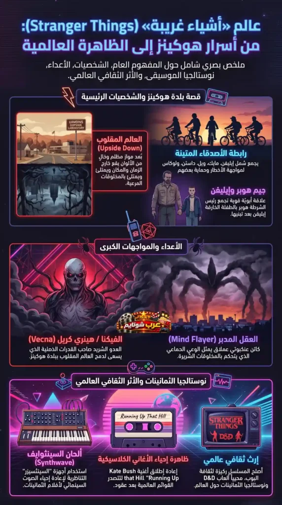 إنفوجرافيك شامل عن مسلسل «أشياء غريبة» (Stranger Things) يستعرض قصة هوكينز، العالم المقلوب، الشخصيات الرئيسية، أبرز الأعداء، وتأثير المسلسل الثقافي العالمي.