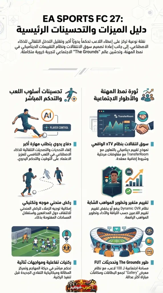 إنفوغرافي يوضح أبرز ميزات وتحسينات لعبة إف سي 27 (FC 27) في أسلوب اللعب والأطوار الجديدة