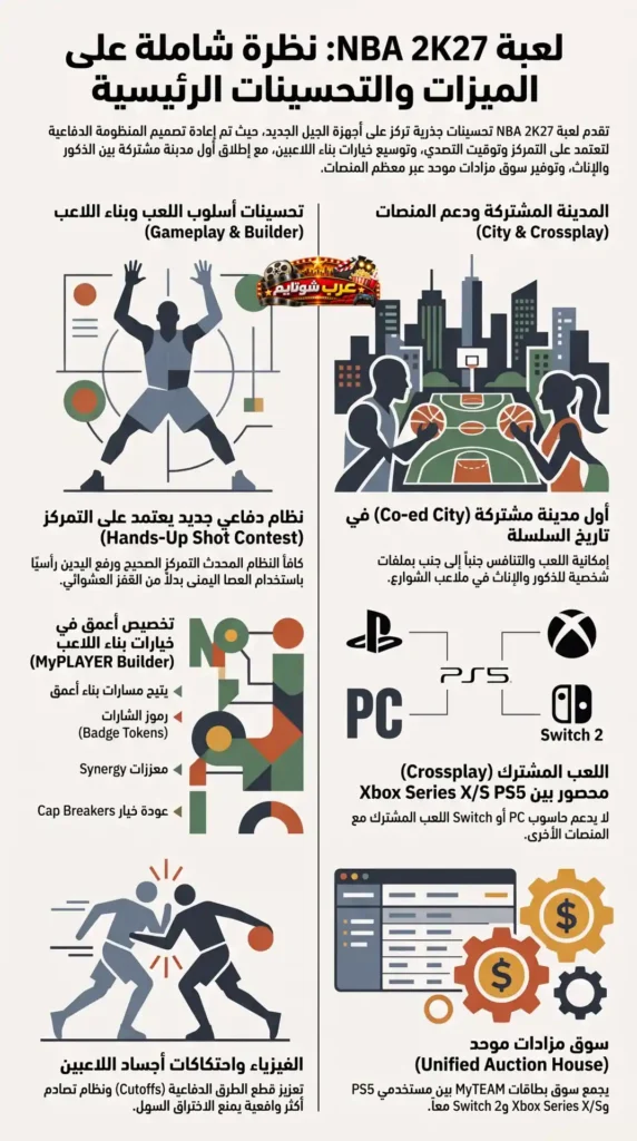 إنفوجرافيك يوضح أبرز ميزات وتحسينات لعبة NBA 2K27، بما في ذلك تطوير أسلوب اللعب، نظام الدفاع الجديد، خيارات بناء اللاعب، المدينة المشتركة، دعم اللعب المشترك بين المنصات، وتحسينات الفيزياء والاقتصاد داخل اللعبة.